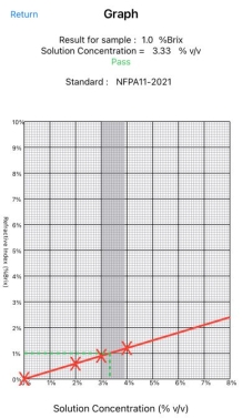 Foam Test App Results Graph